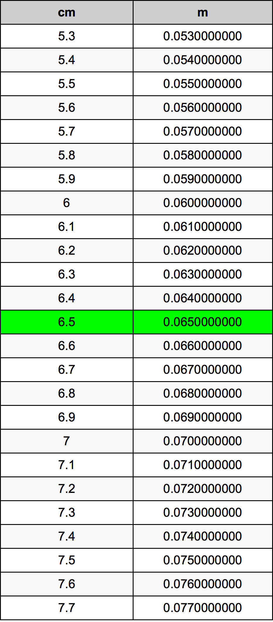 6.5 ċentimetru konverżjoni tabella