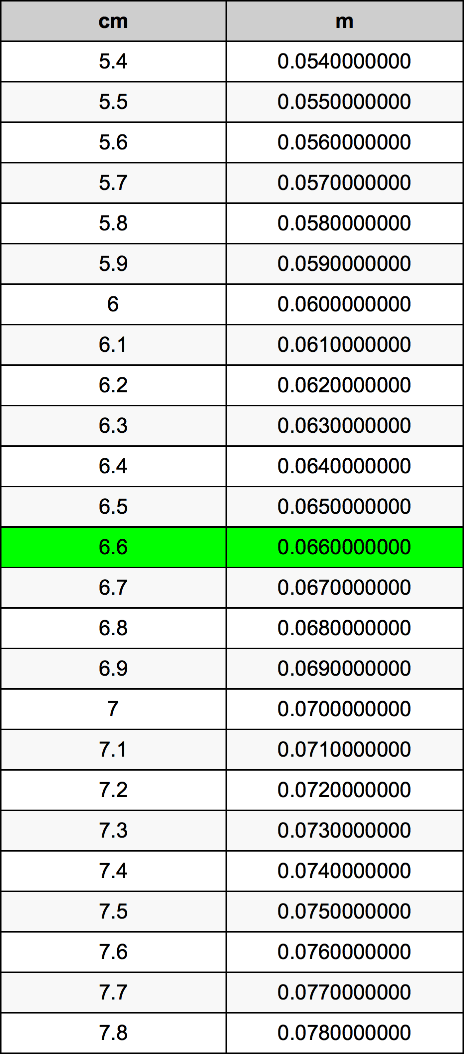 6.6 Centimetru tabelul de conversie