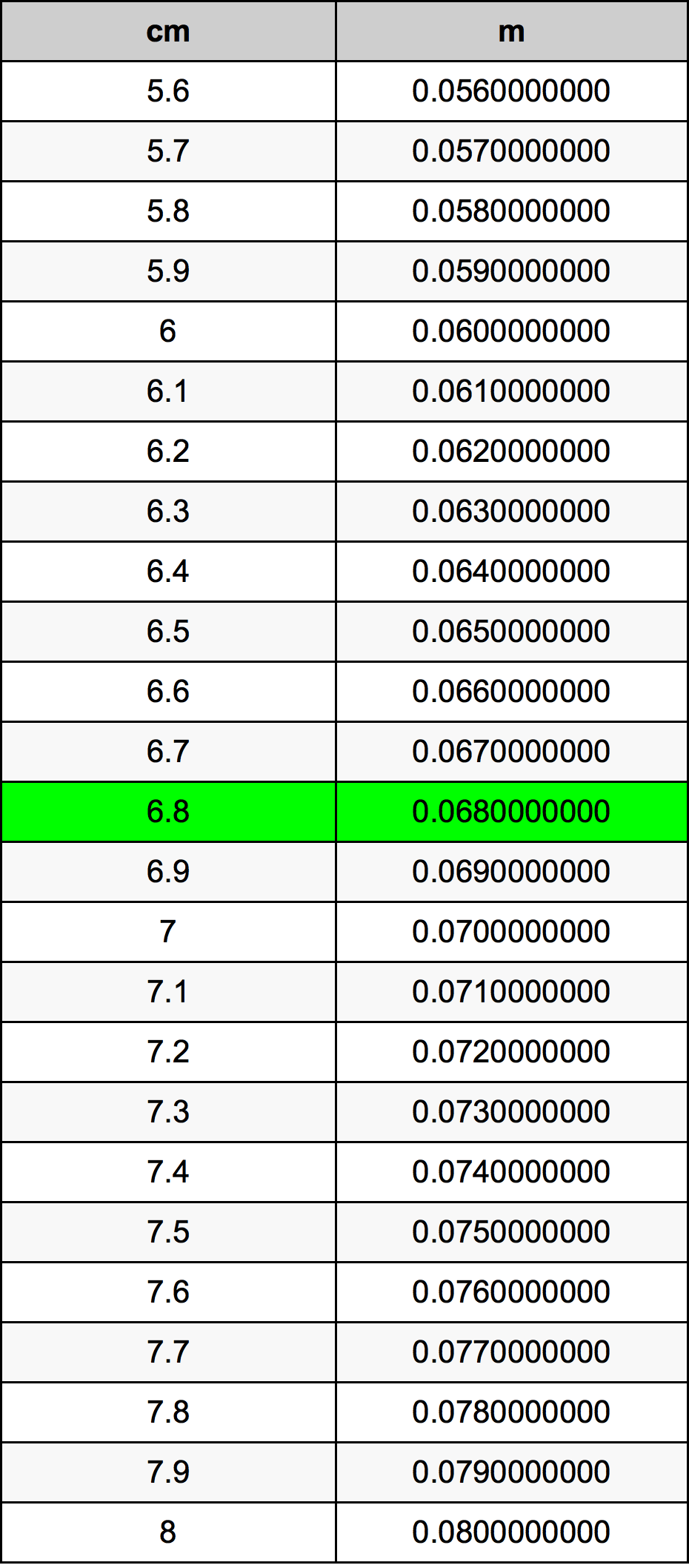 6.8 Centimetru tabelul de conversie
