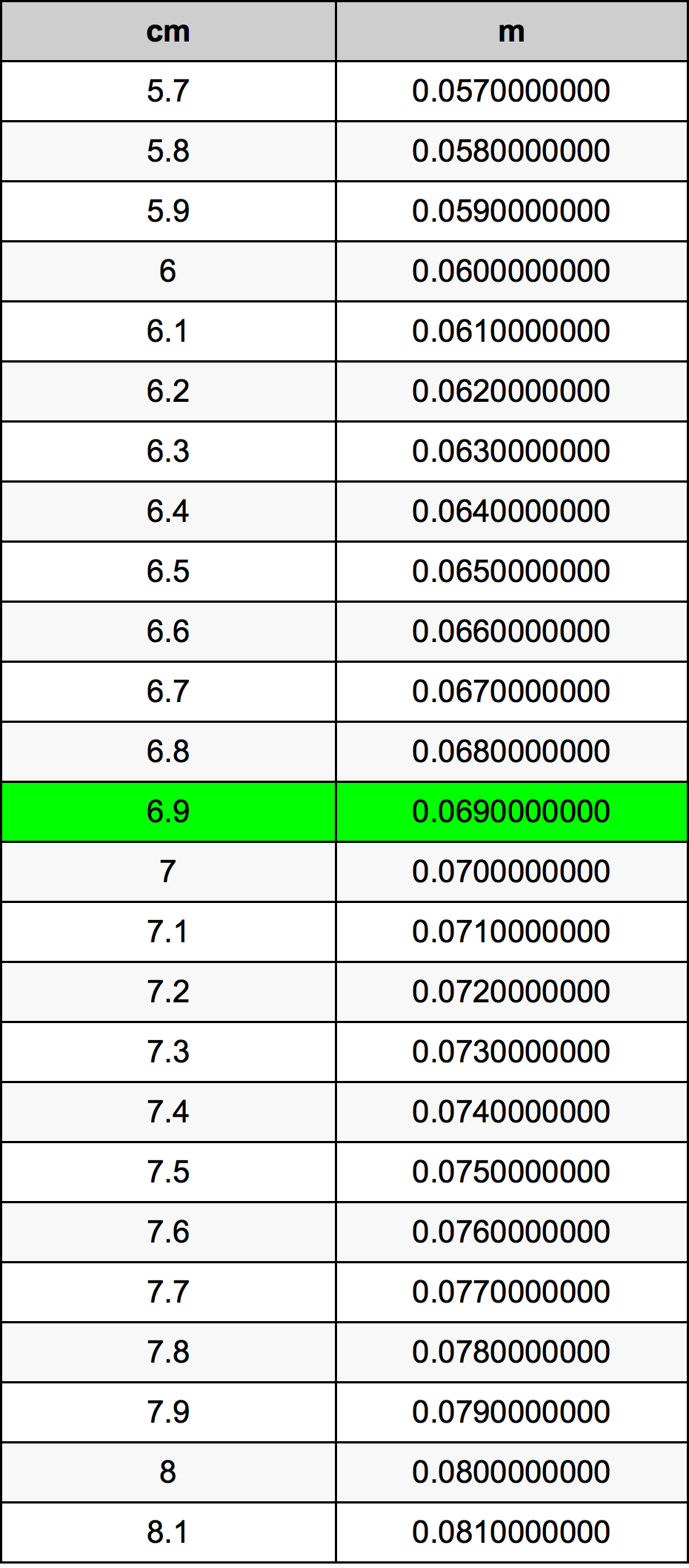 6.9 ċentimetru konverżjoni tabella