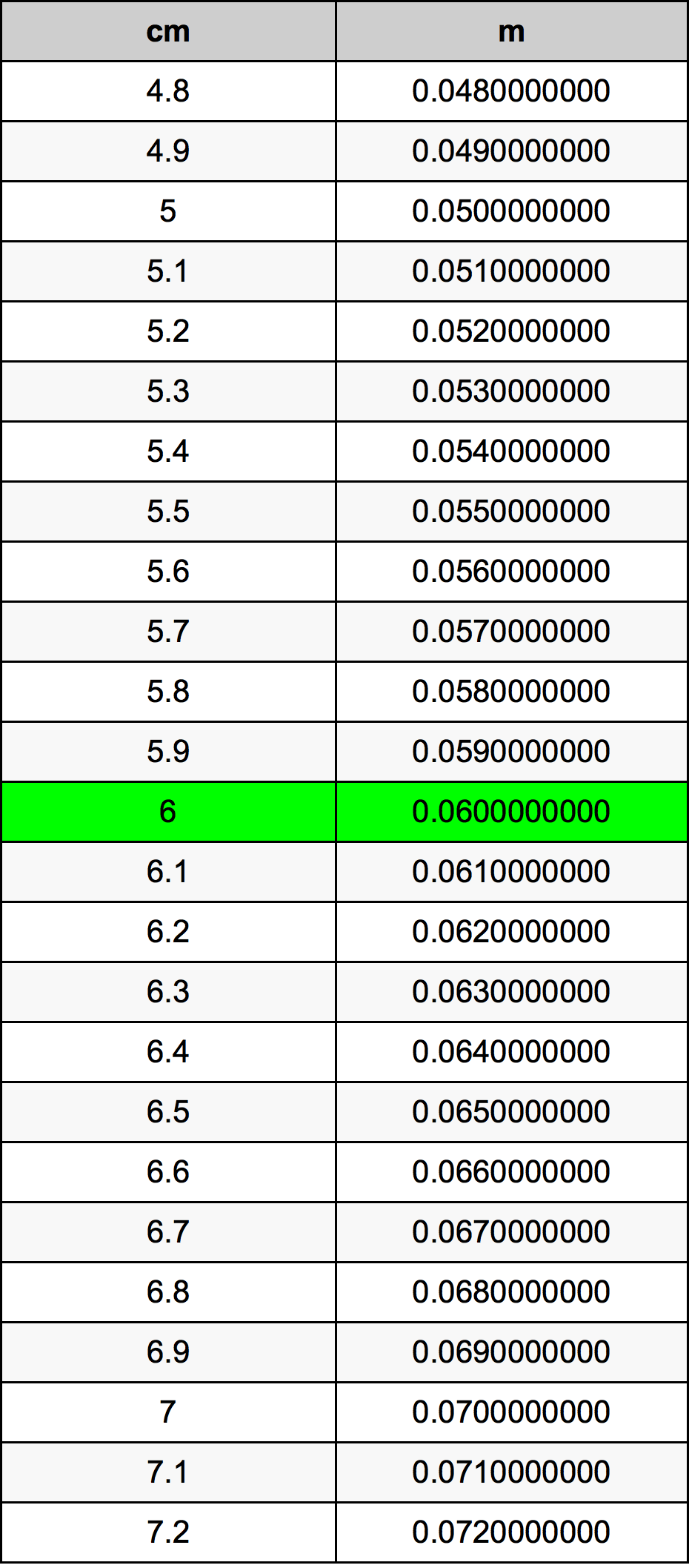 6 Sentimeter konversi tabel