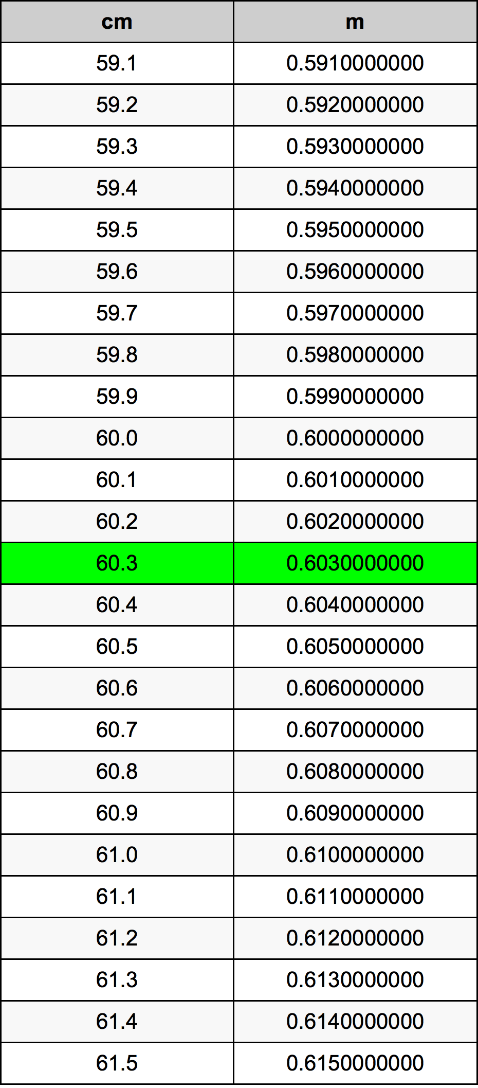 60.3 Centimetro tabella di conversione