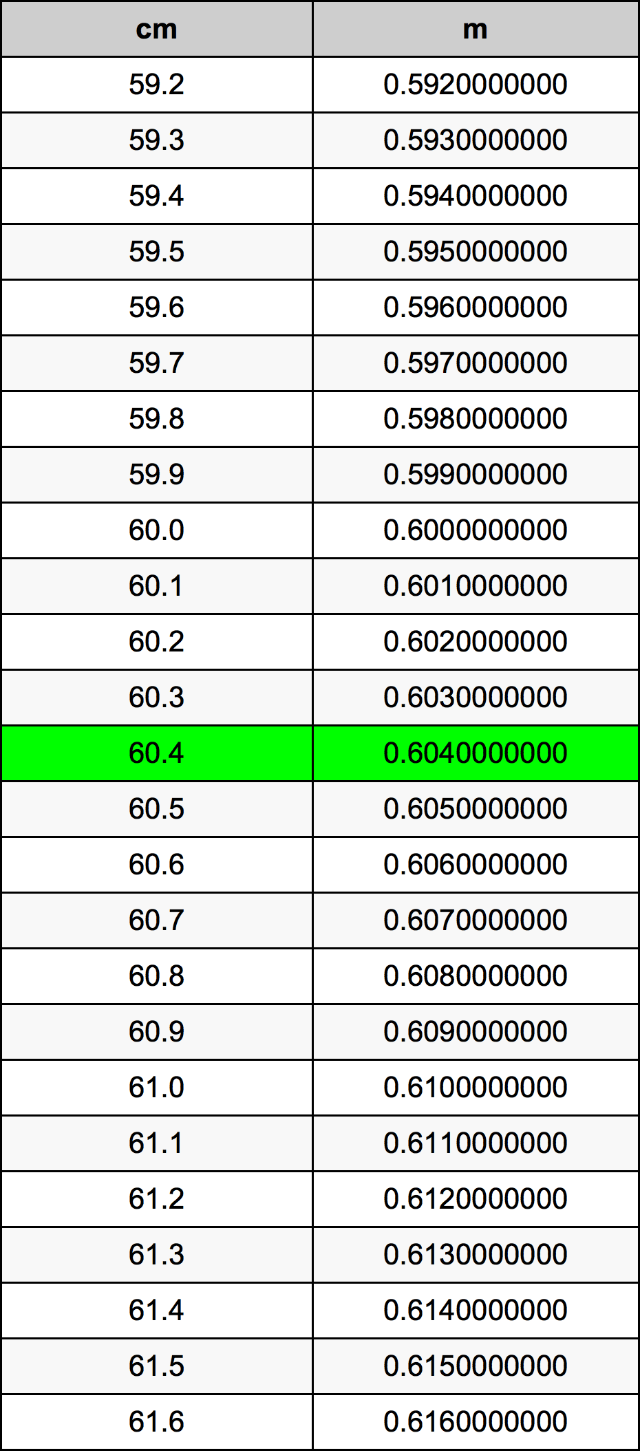 60.4 Centimetro tabella di conversione
