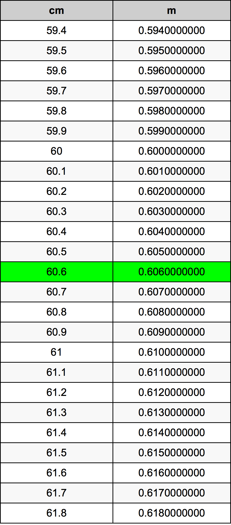 60.6 Centimetro tabella di conversione