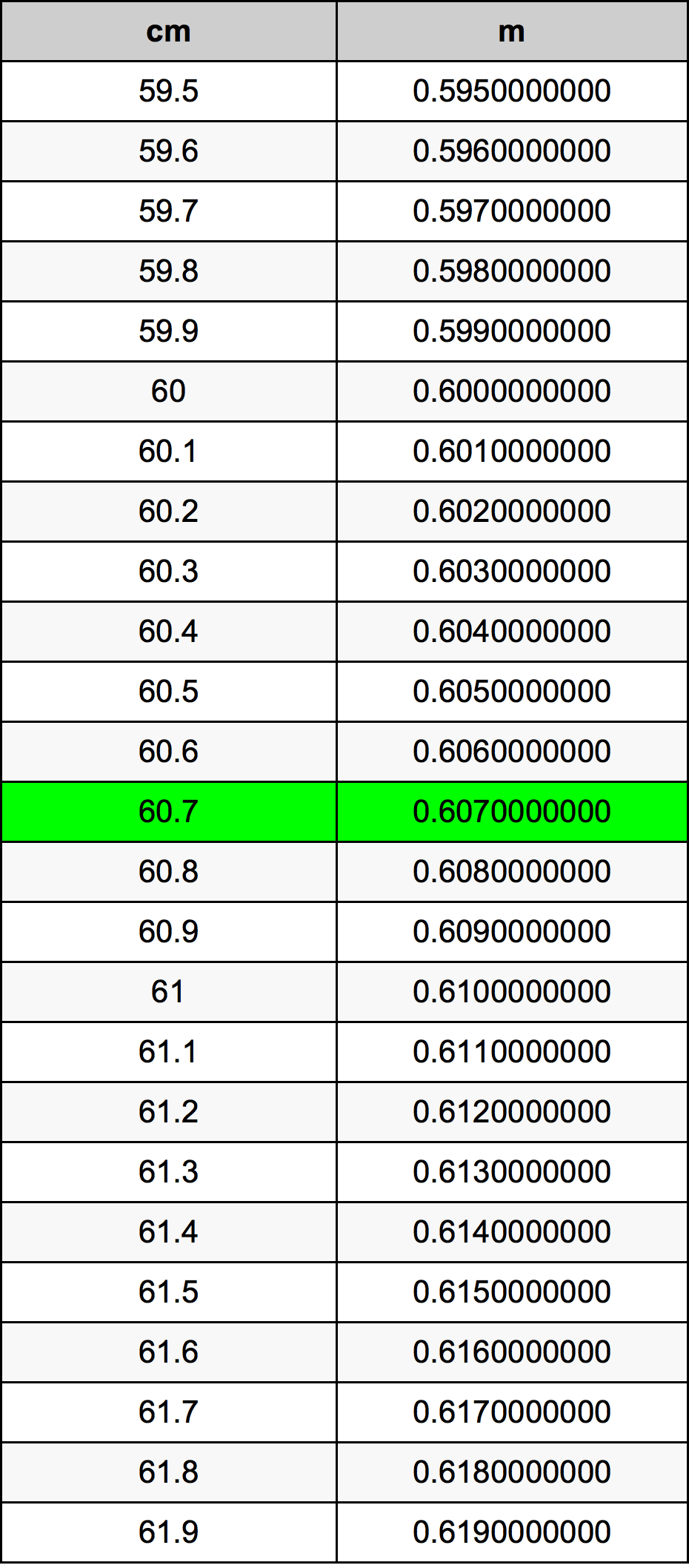 60.7 Sentimeter konversi tabel