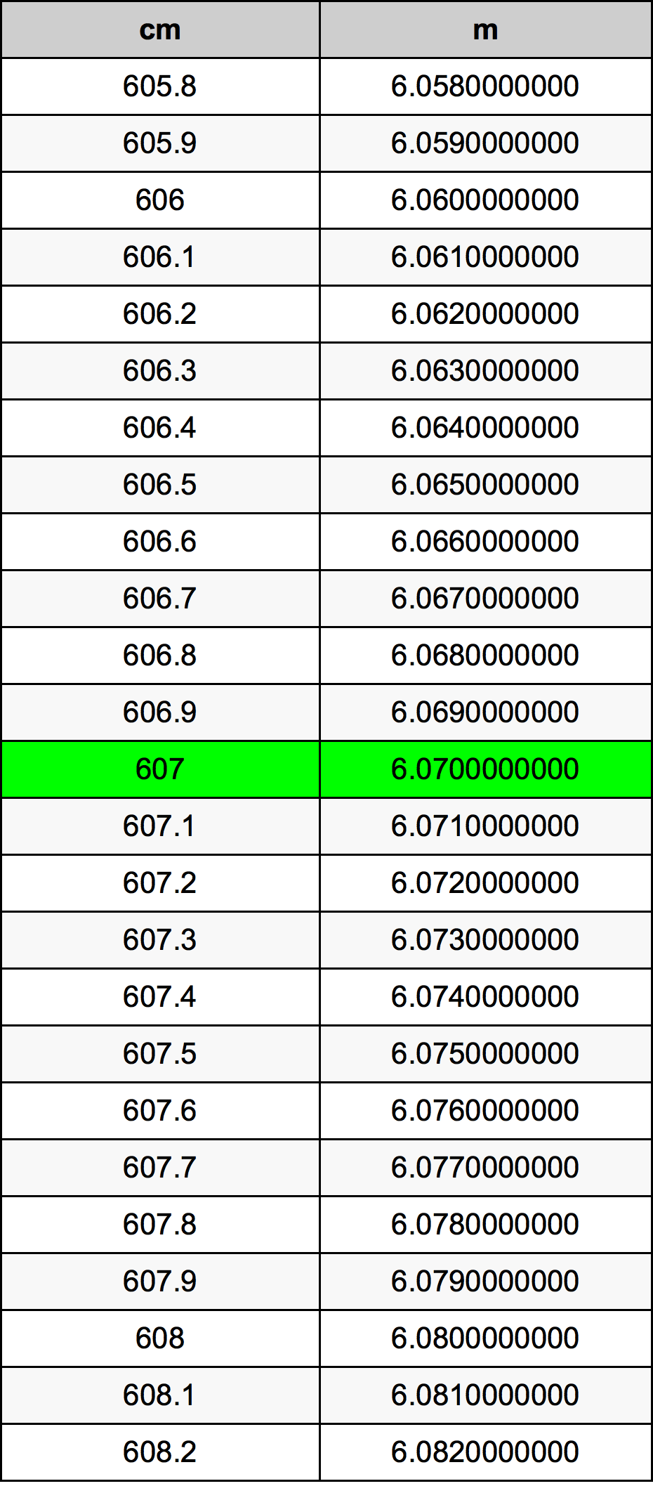 607 ċentimetru konverżjoni tabella