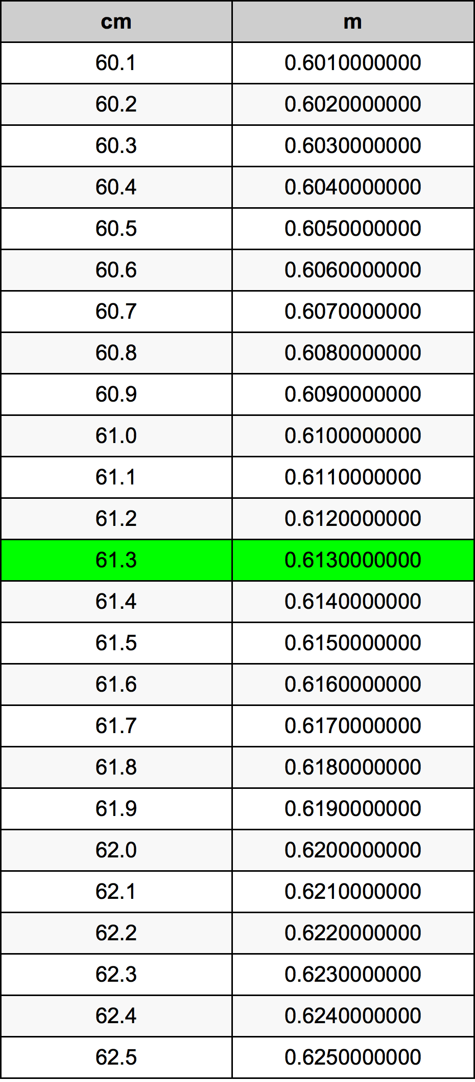61.3 Centimetro tabella di conversione