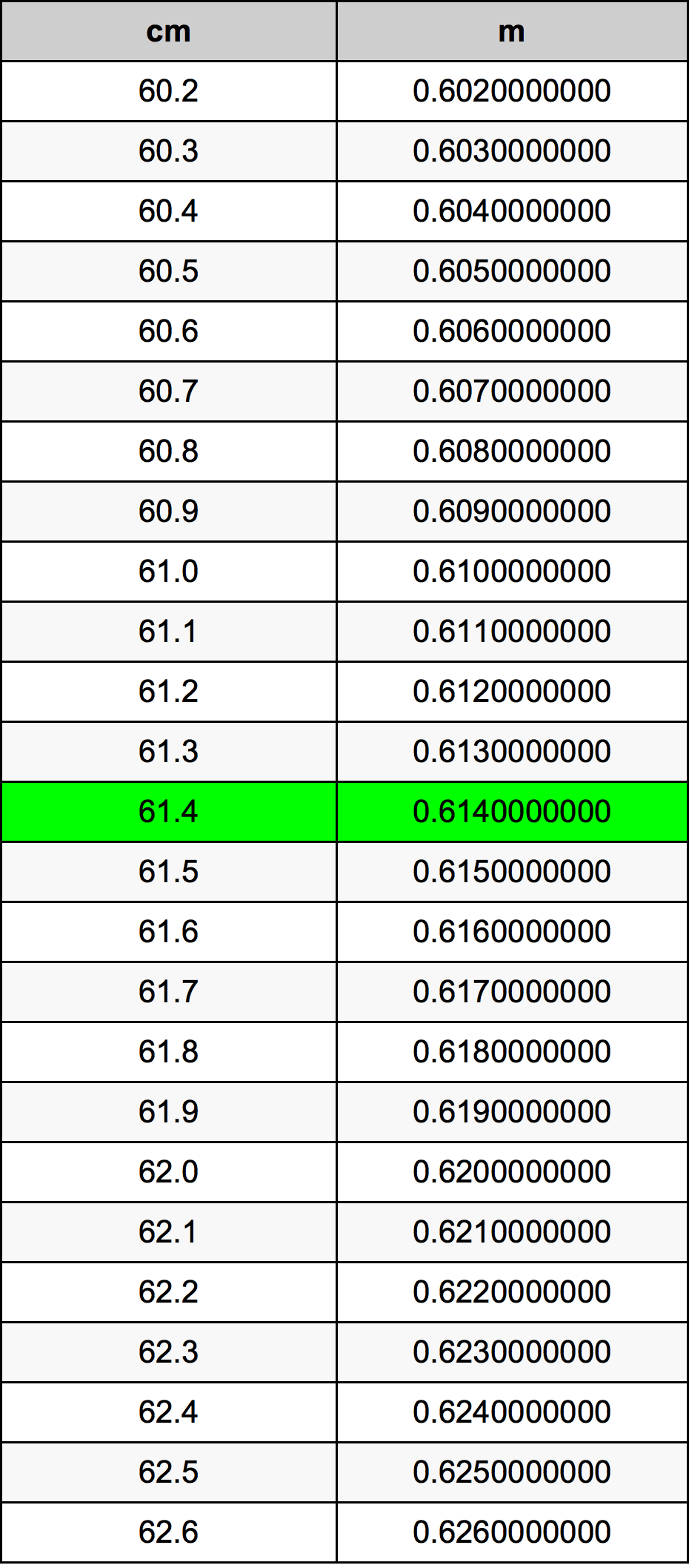 61.4 Centimetro tabella di conversione