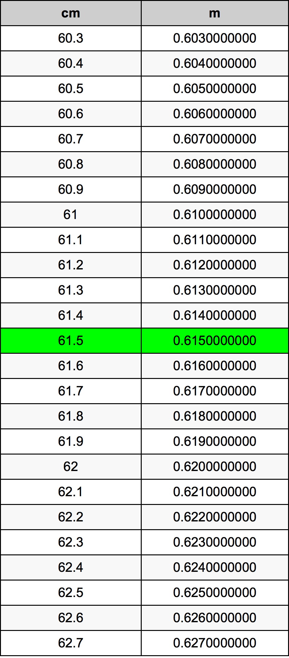 61.5 Centimetro tabella di conversione