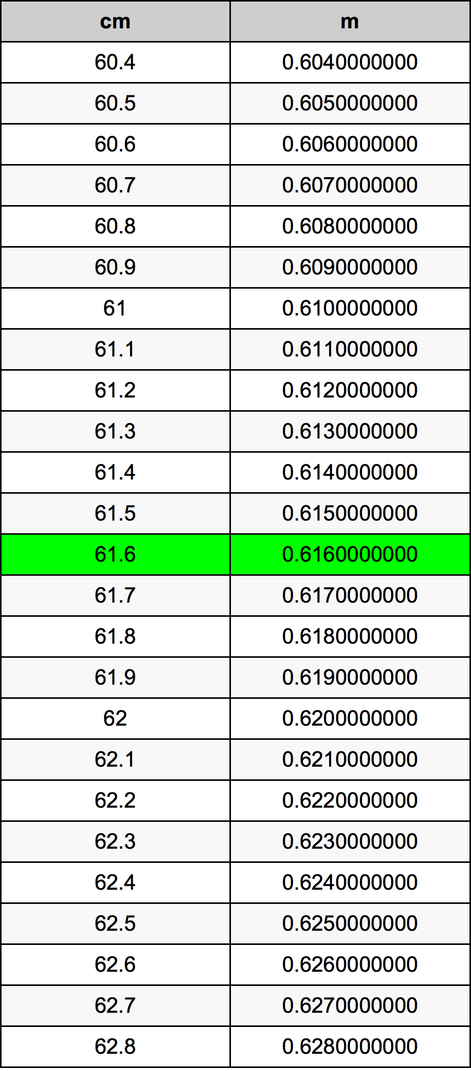 61.6 Centimetro tabella di conversione