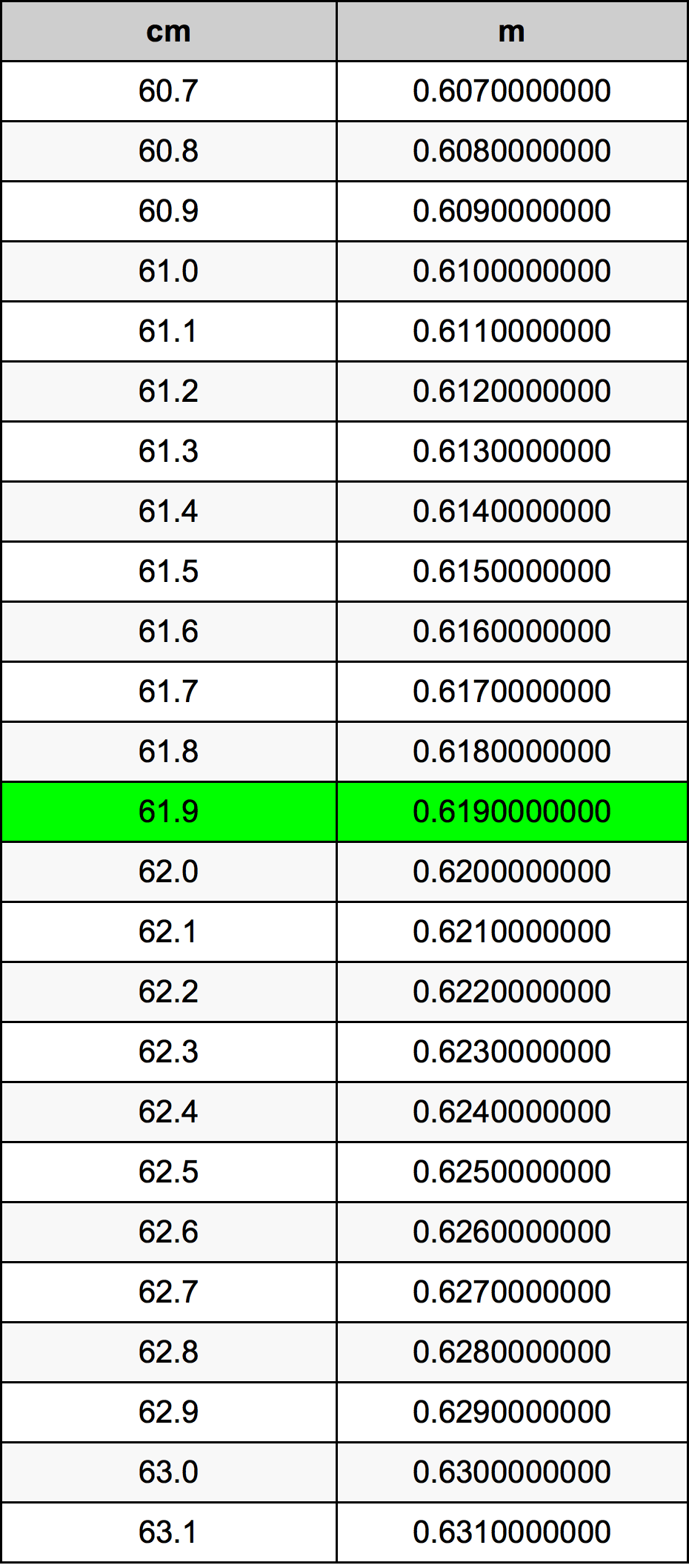 61.9 Sentimeter konversi tabel