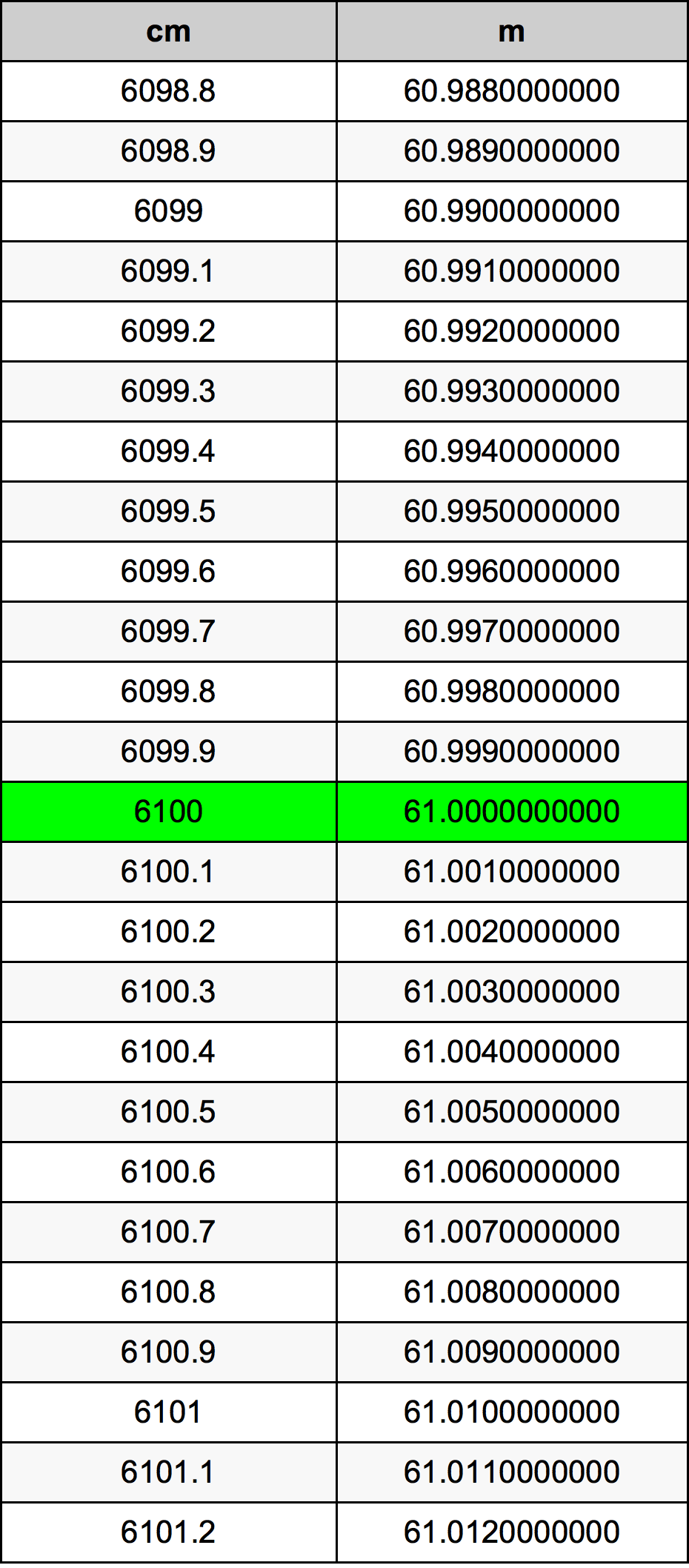 6100 Sentimeter konversi tabel
