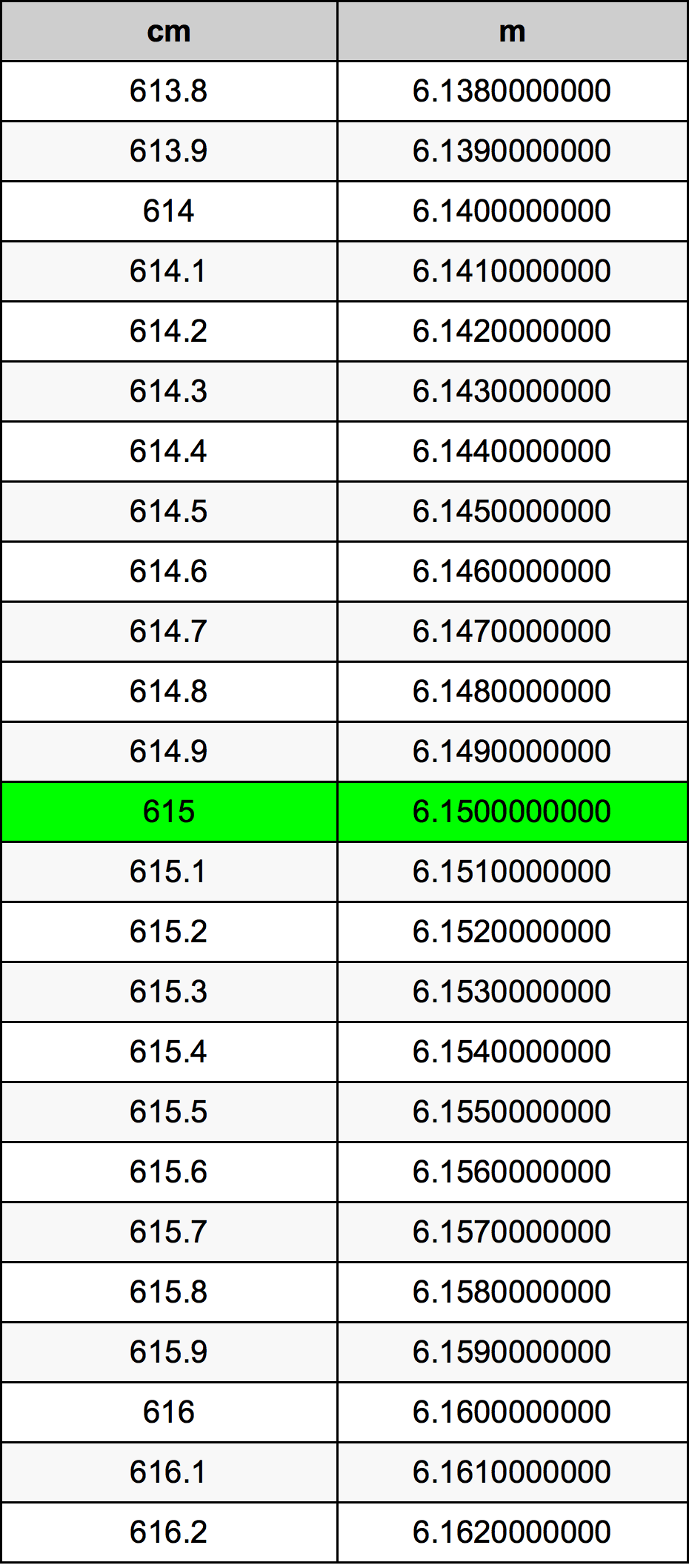 615 Centimetro tabella di conversione