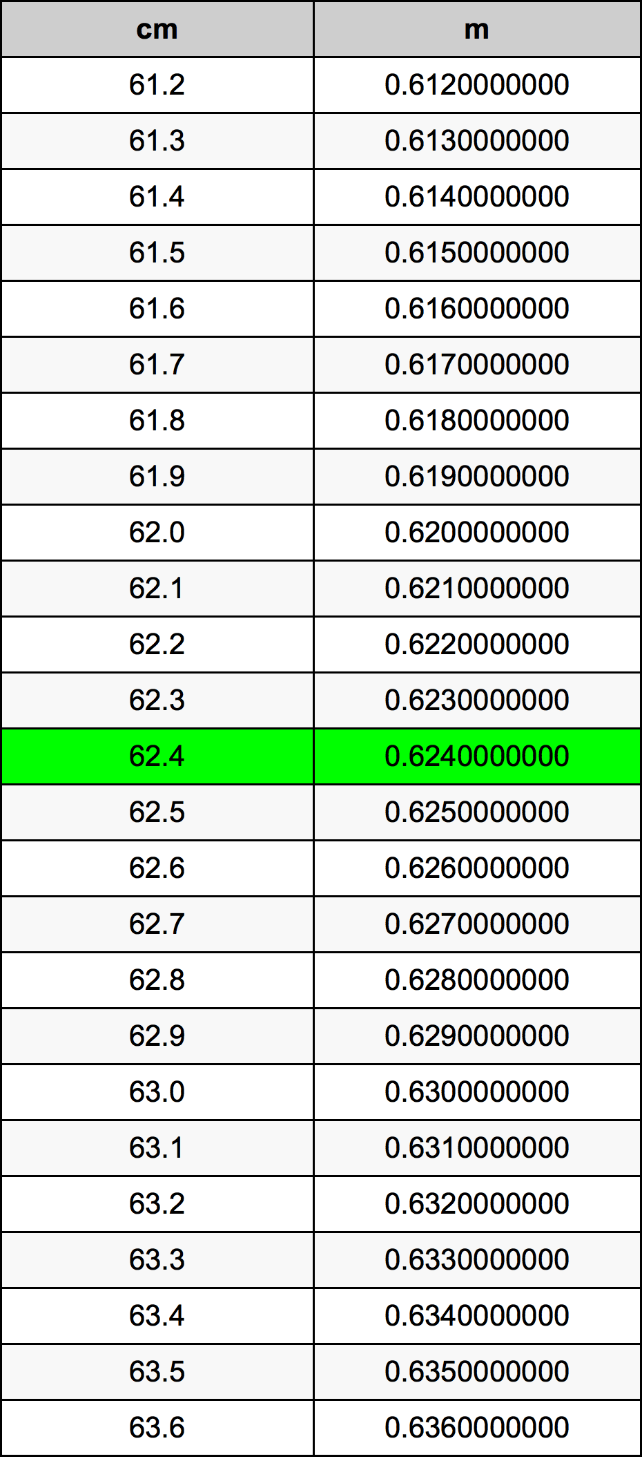 62.4 Sentimeter konversi tabel