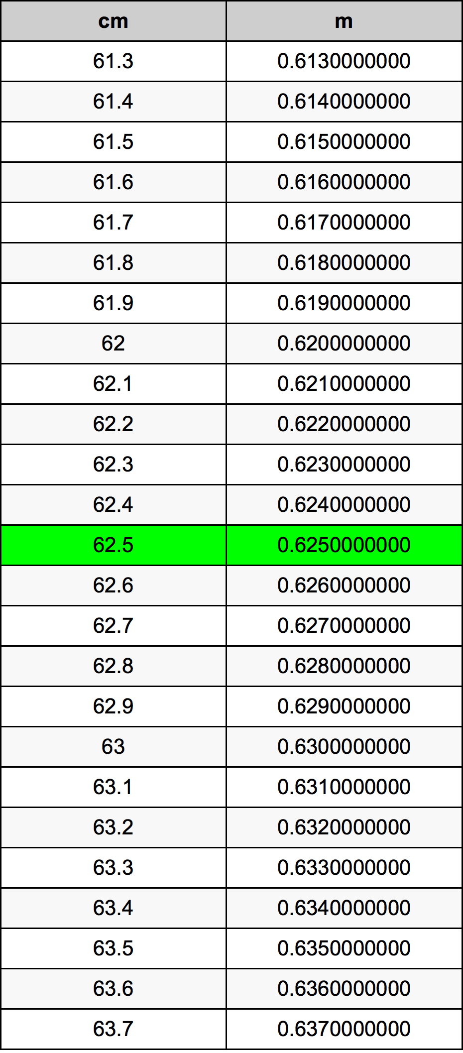 62.5 Centiméter átszámítási táblázat