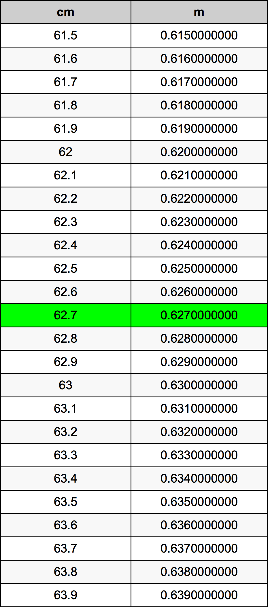 62.7 Centiméter átszámítási táblázat