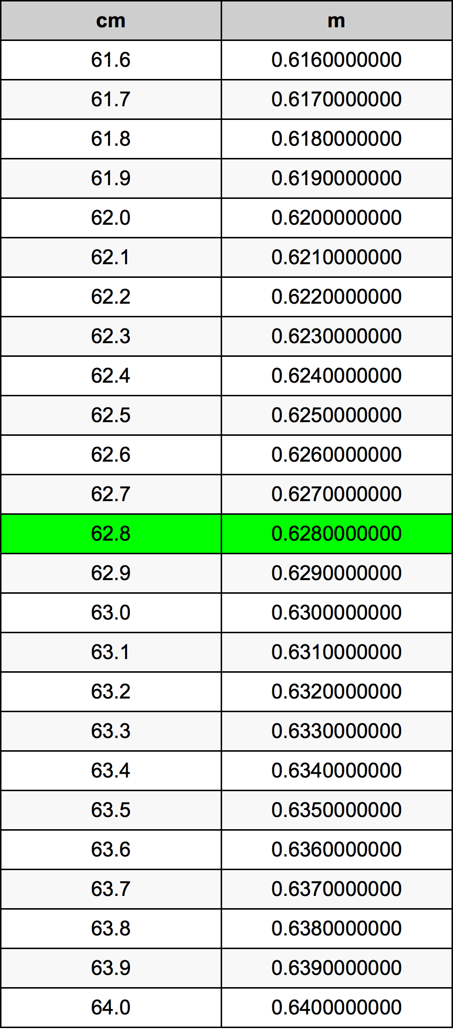 62.8 Centimetro tabella di conversione