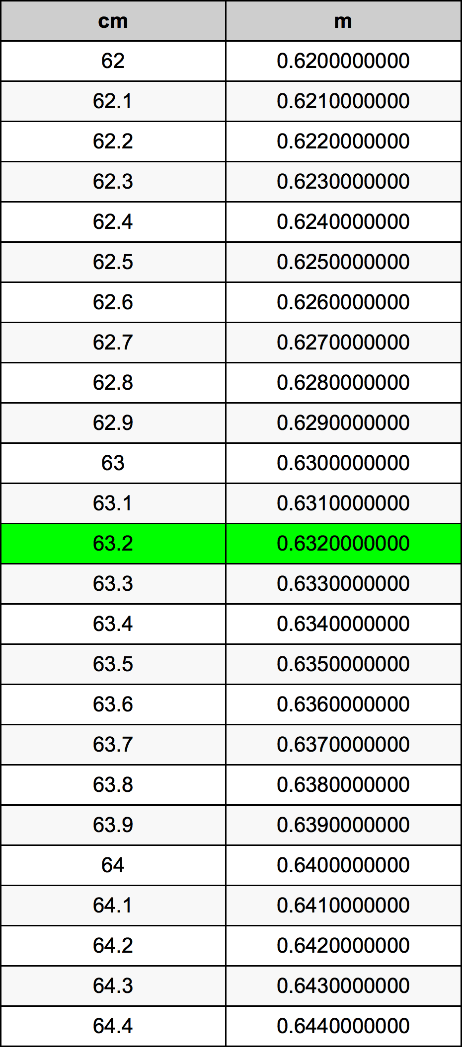 63.2 Sentimeter konversi tabel
