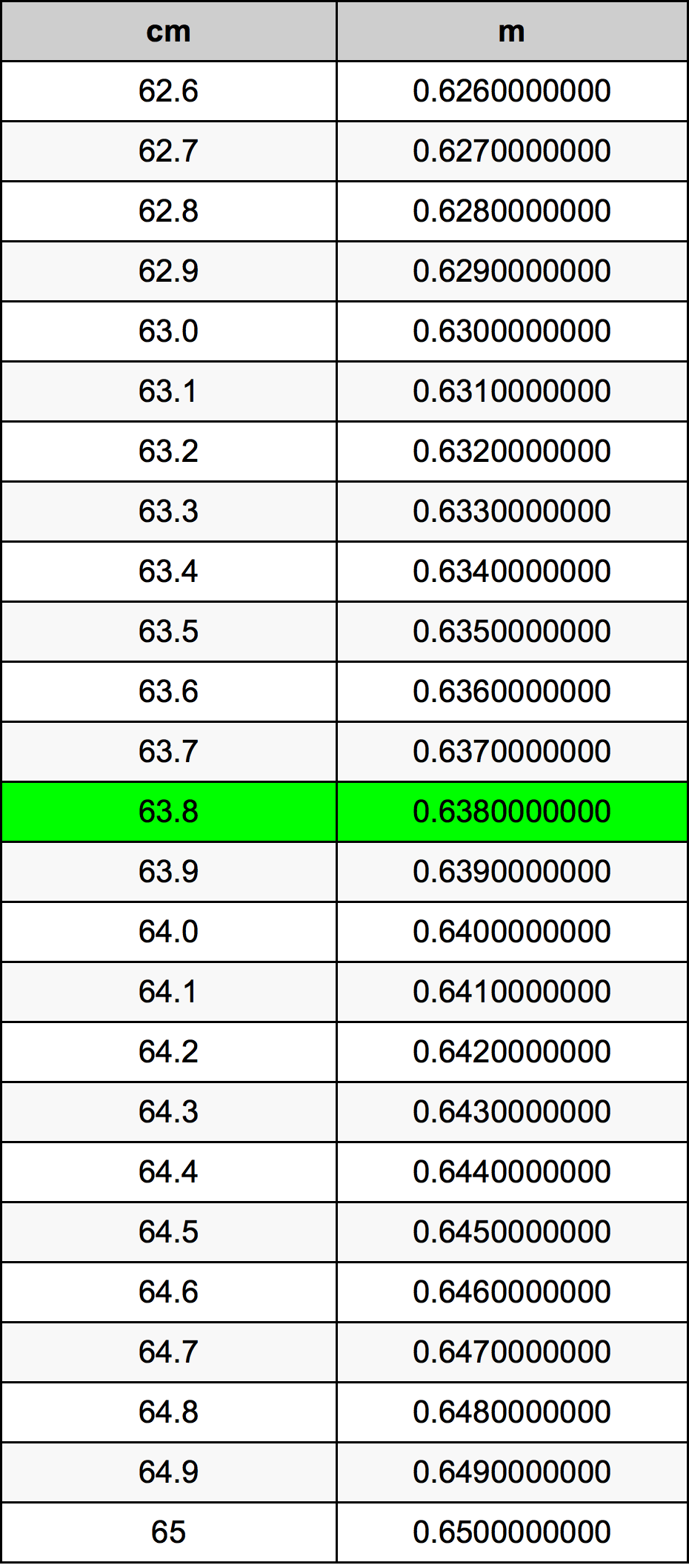 63.8 Sentimeter konversi tabel