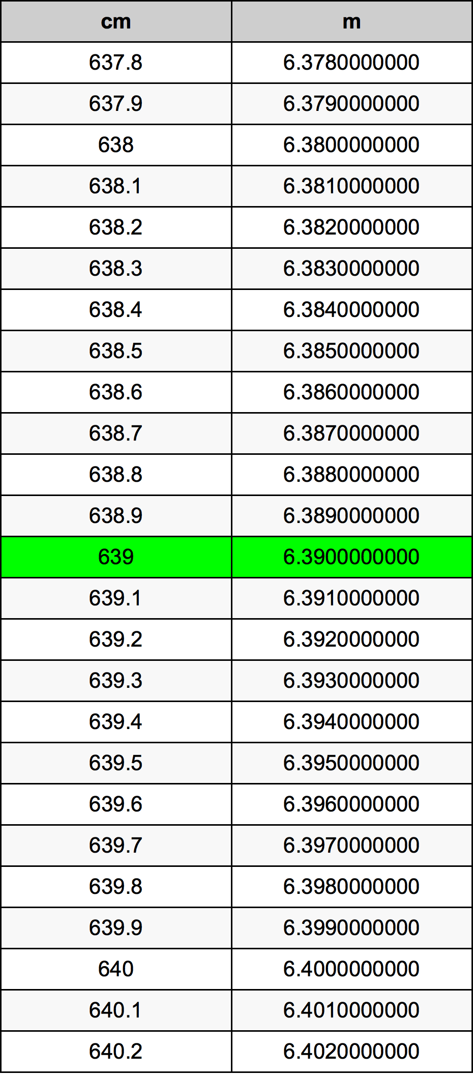 639 Sentimeter konversi tabel