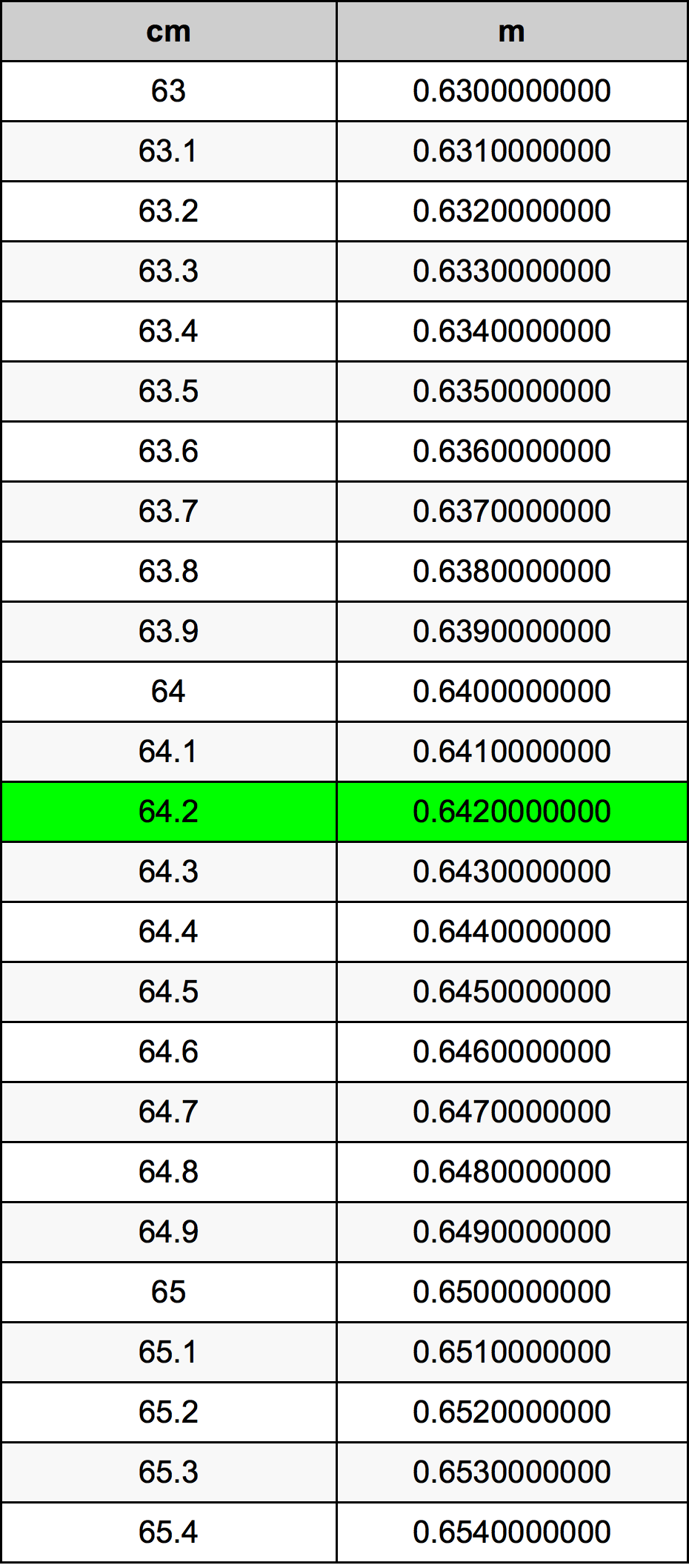 64.2 ċentimetru konverżjoni tabella