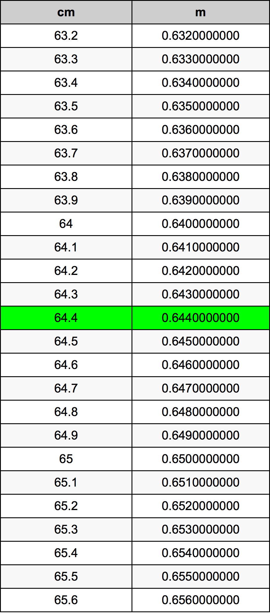 64.4 Centímetro tabela de conversão