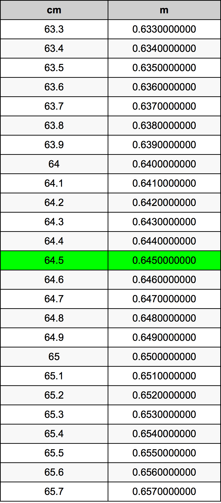 64.5 Centiméter átszámítási táblázat