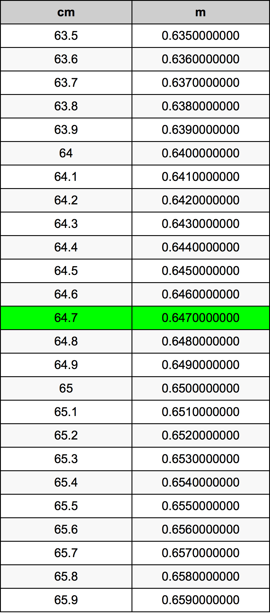 64.7 Centimetru tabelul de conversie