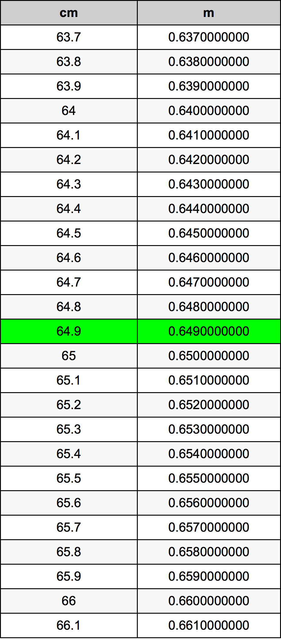 64.9 Centiméter átszámítási táblázat