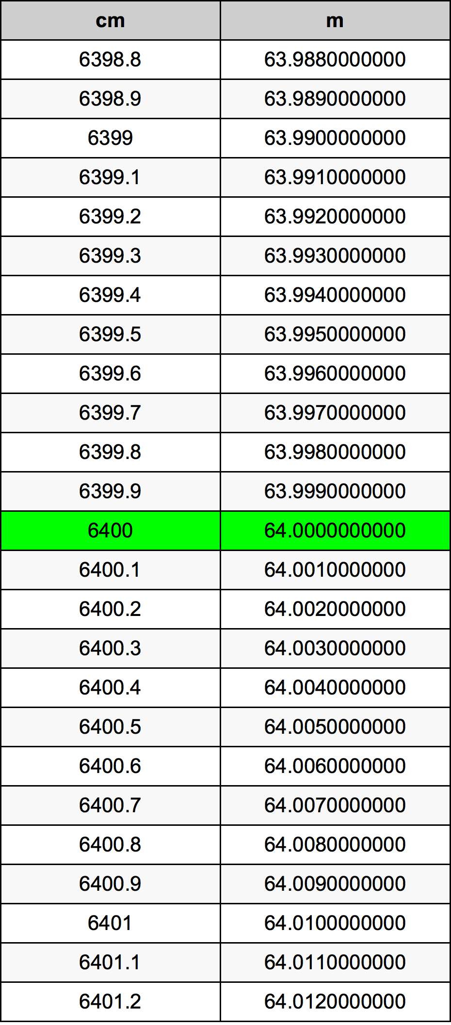 6400 Centiméter átszámítási táblázat