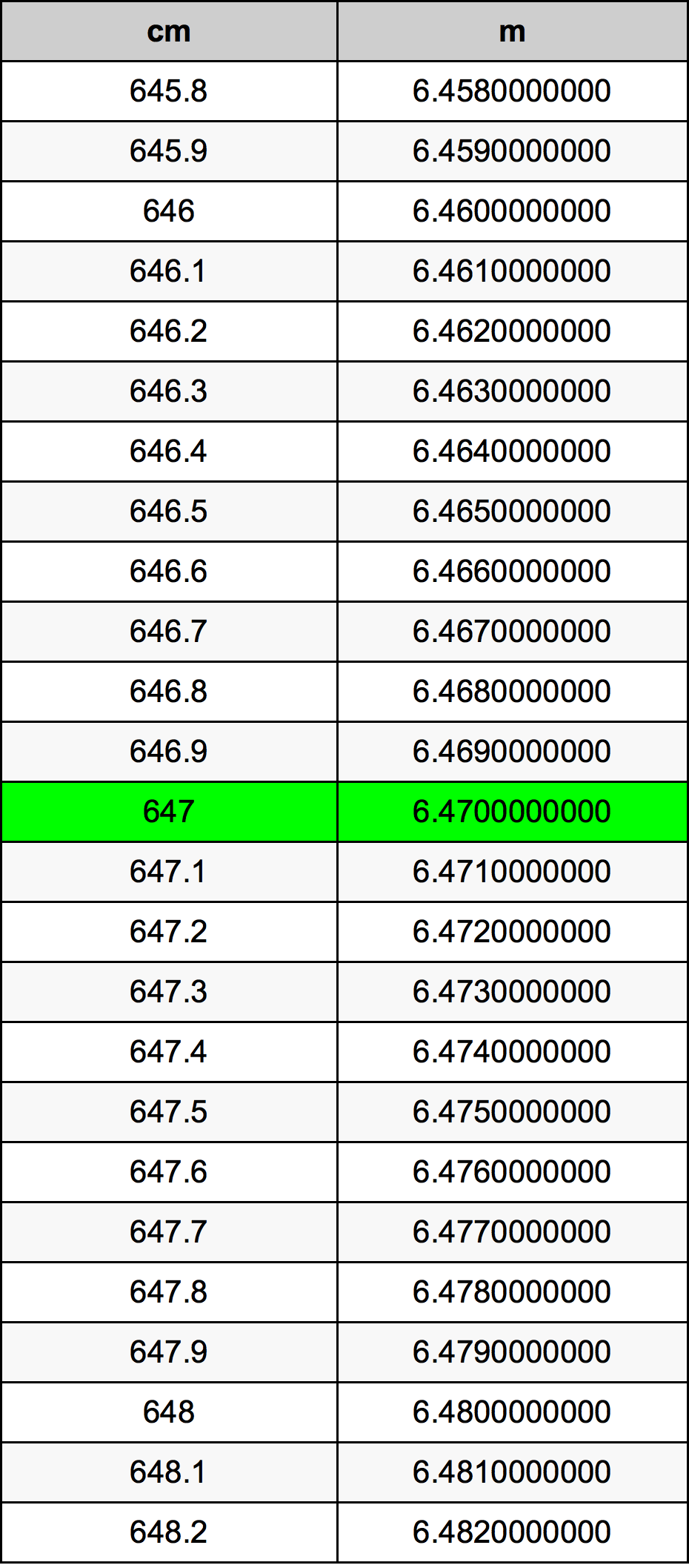 647 Sentimeter konversi tabel