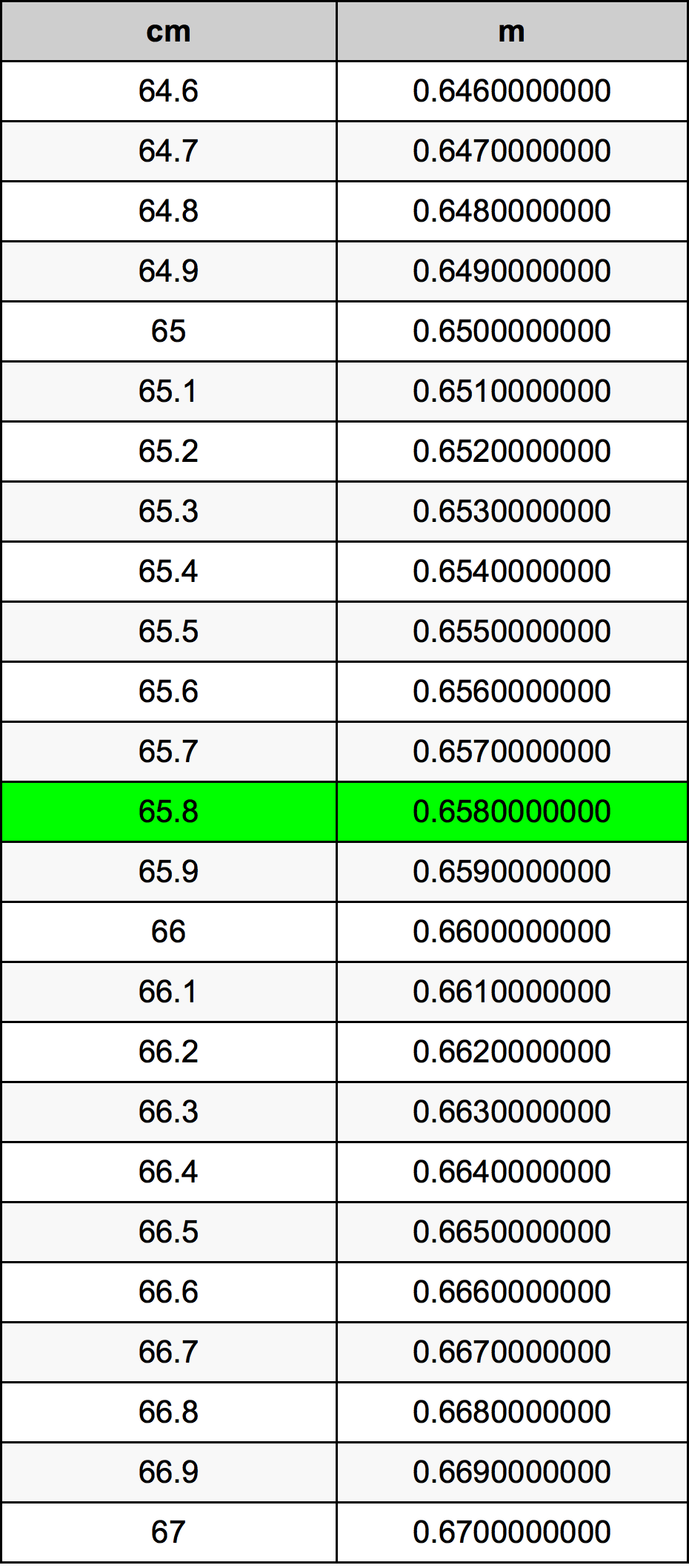 65.8 Sentimeter konversi tabel