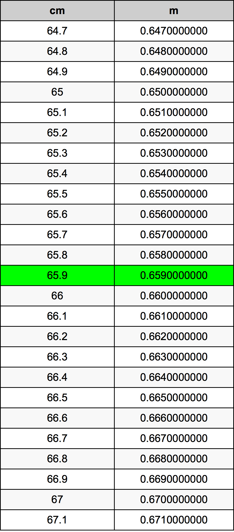 65.9 Sentimeter konversi tabel