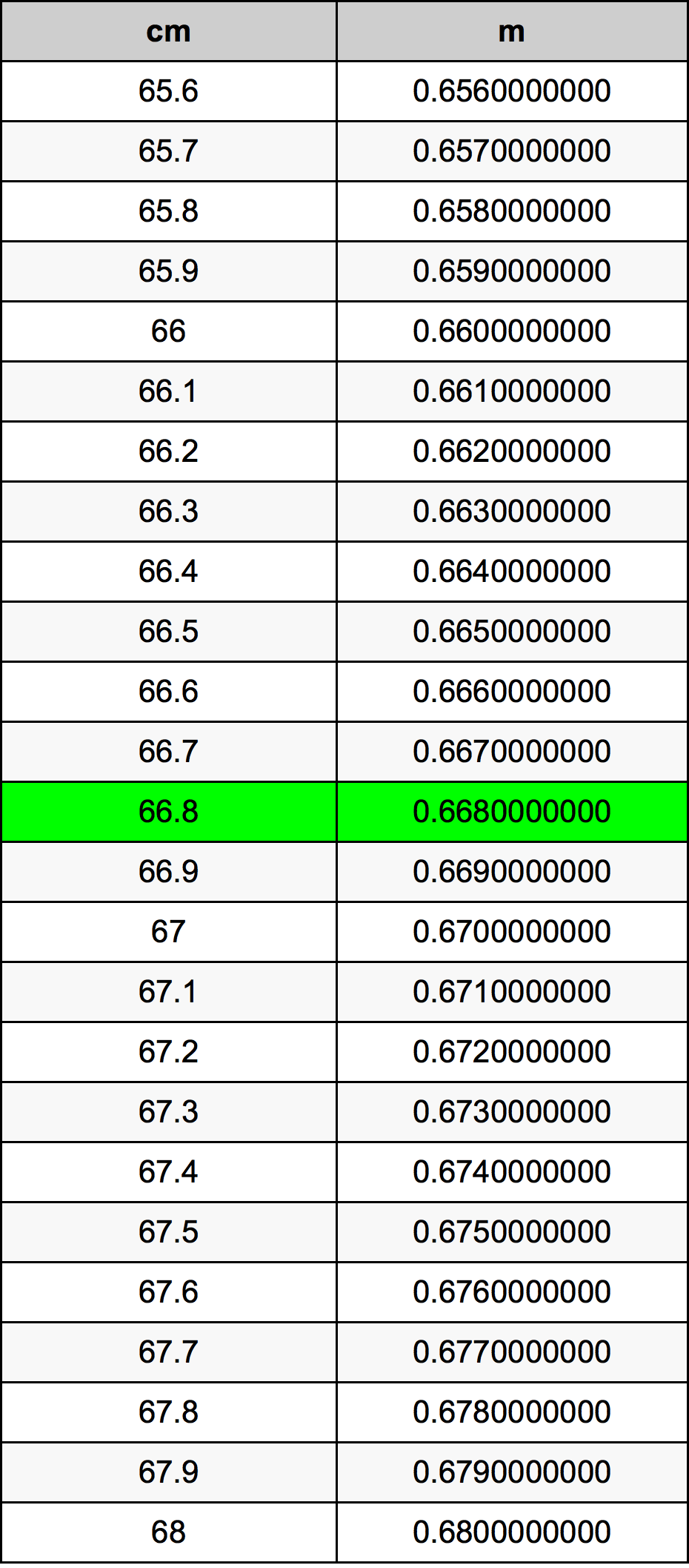 66.8 Sentimeter konversi tabel