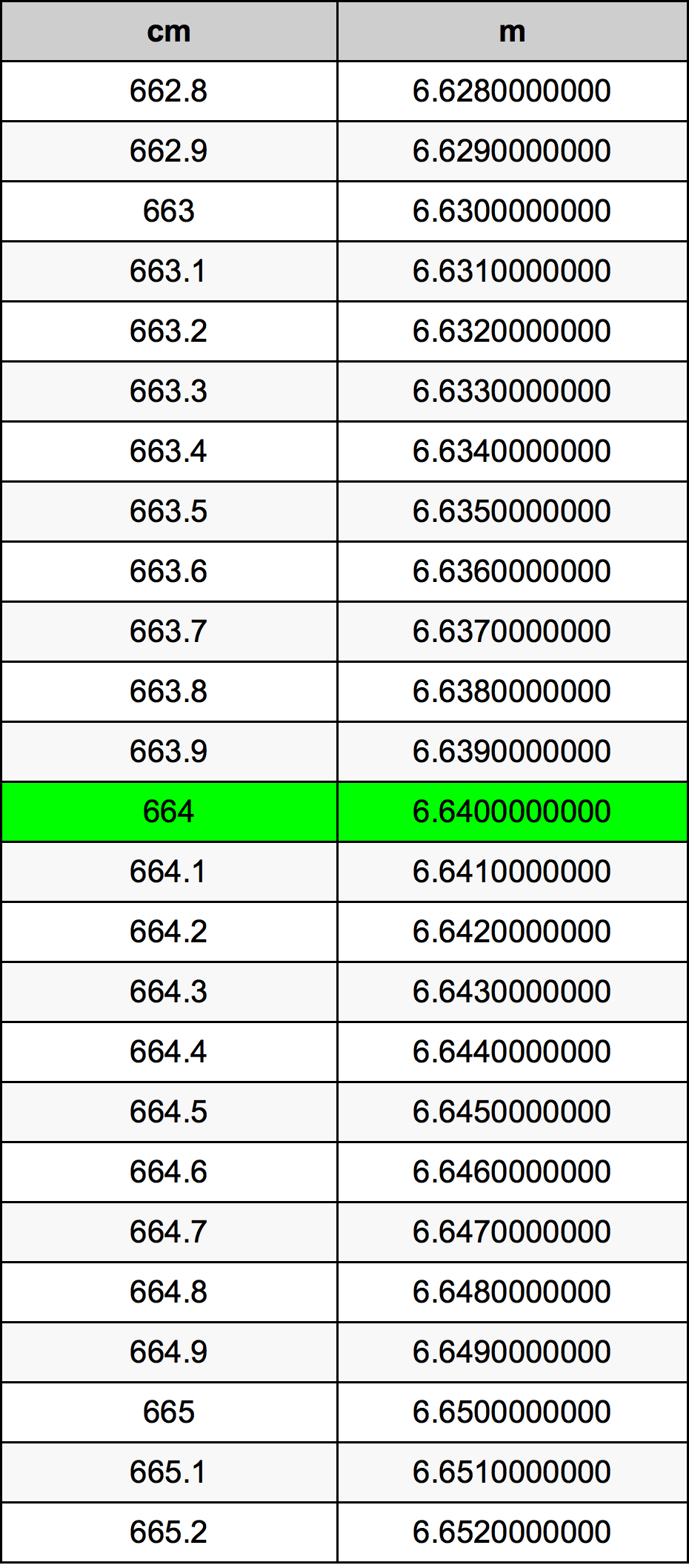 664 ċentimetru konverżjoni tabella