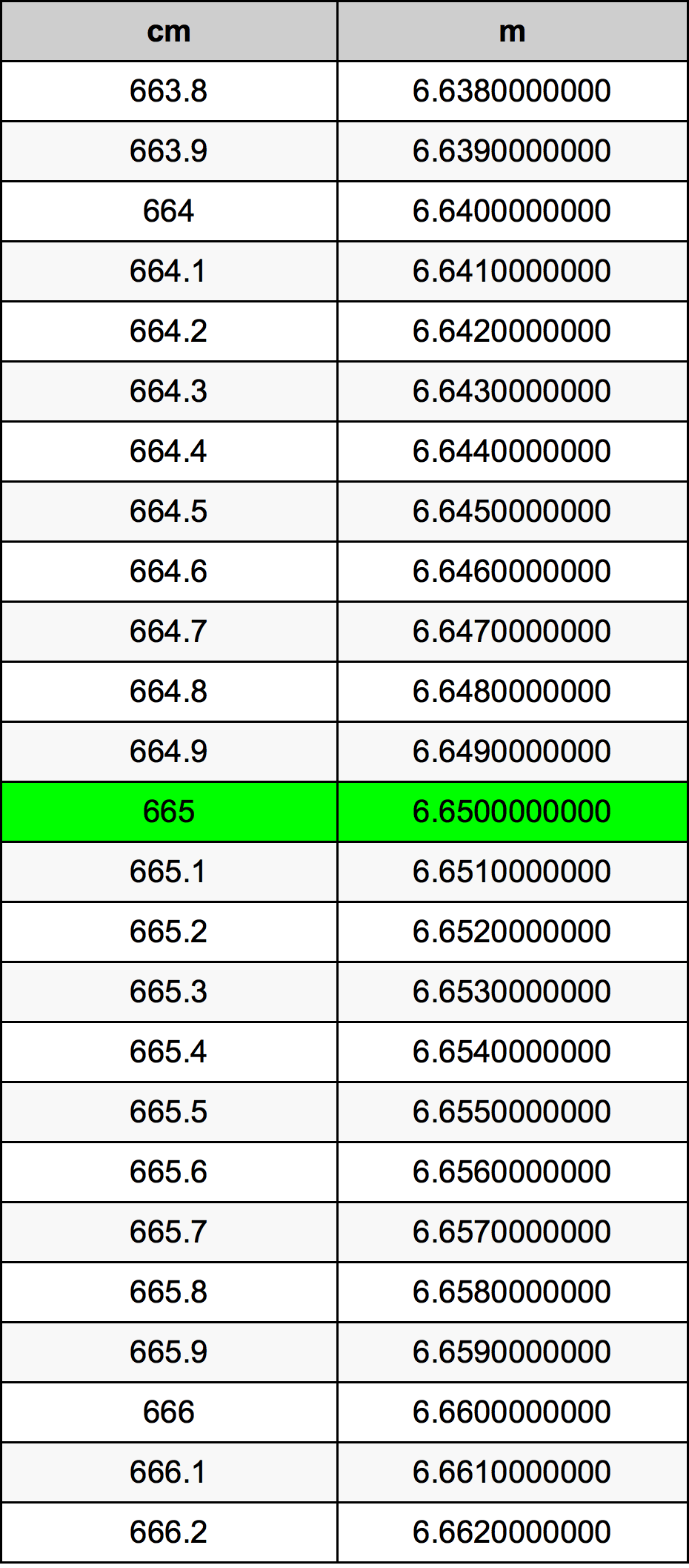 665 ċentimetru konverżjoni tabella