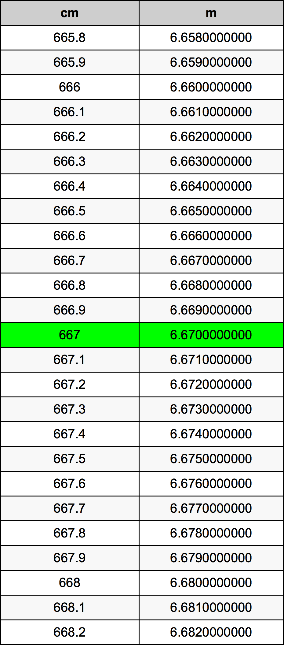 667 Sentimeter konversi tabel