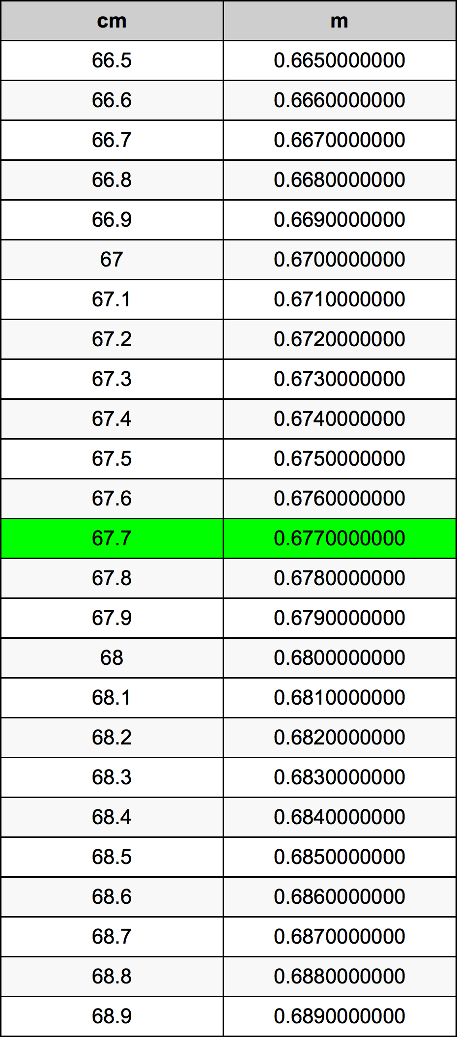 67.7 Sentimeter konversi tabel