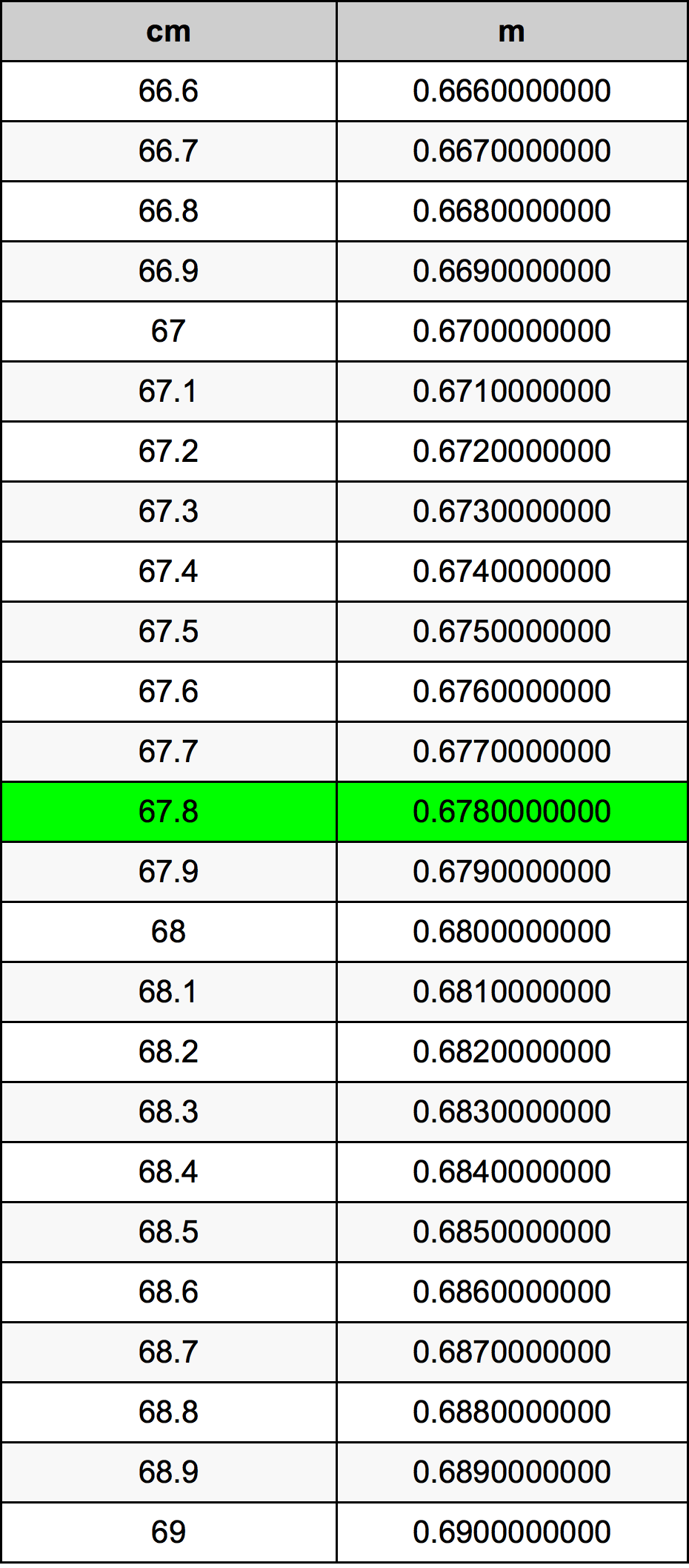 67.8 Sentimeter konversi tabel