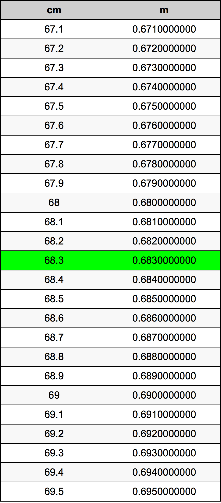 68.3 Sentimeter konversi tabel