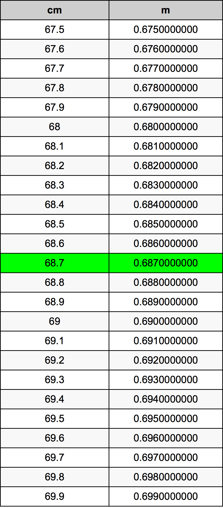 68.7 Sentimeter konversi tabel