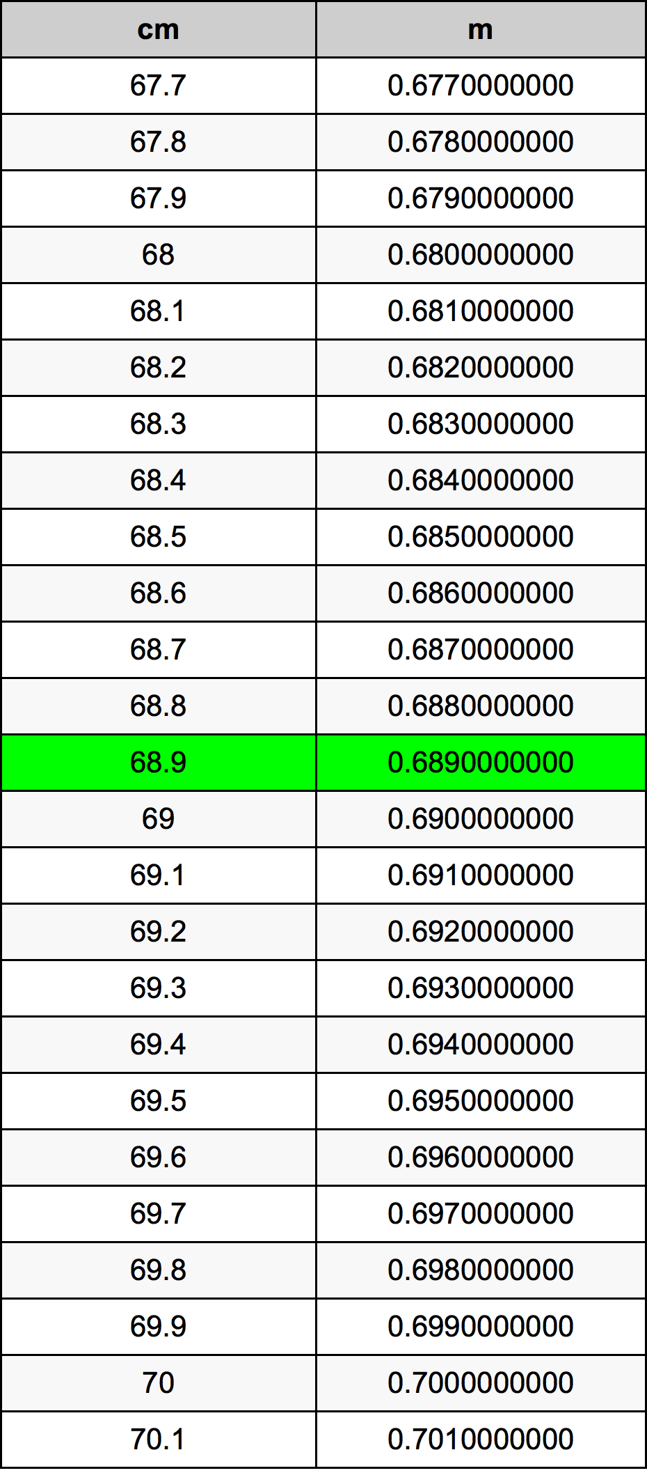 68.9 Centimetro tabella di conversione