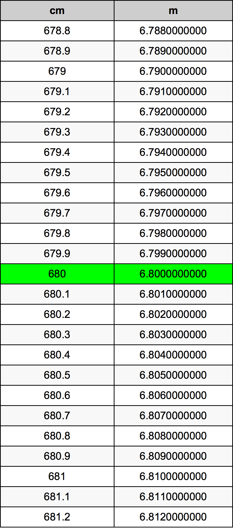 680 Sentimeter konversi tabel