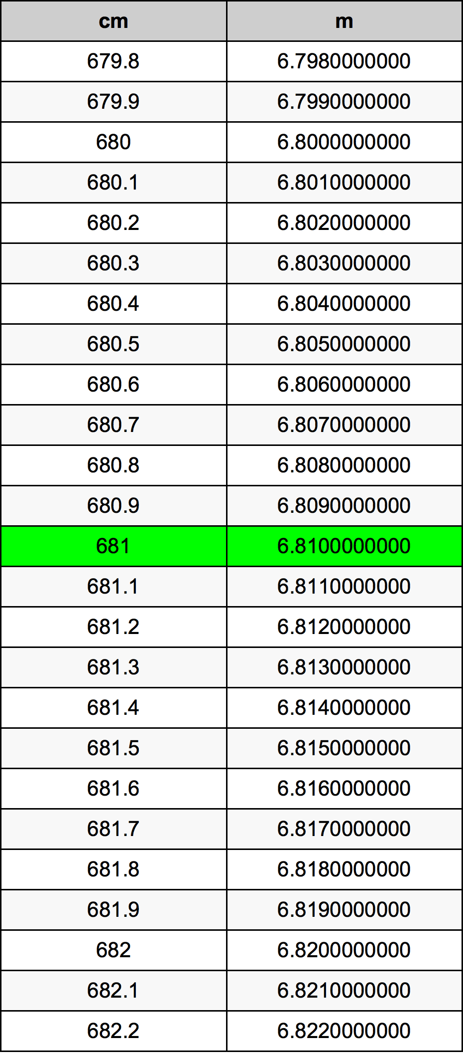 681 ċentimetru konverżjoni tabella