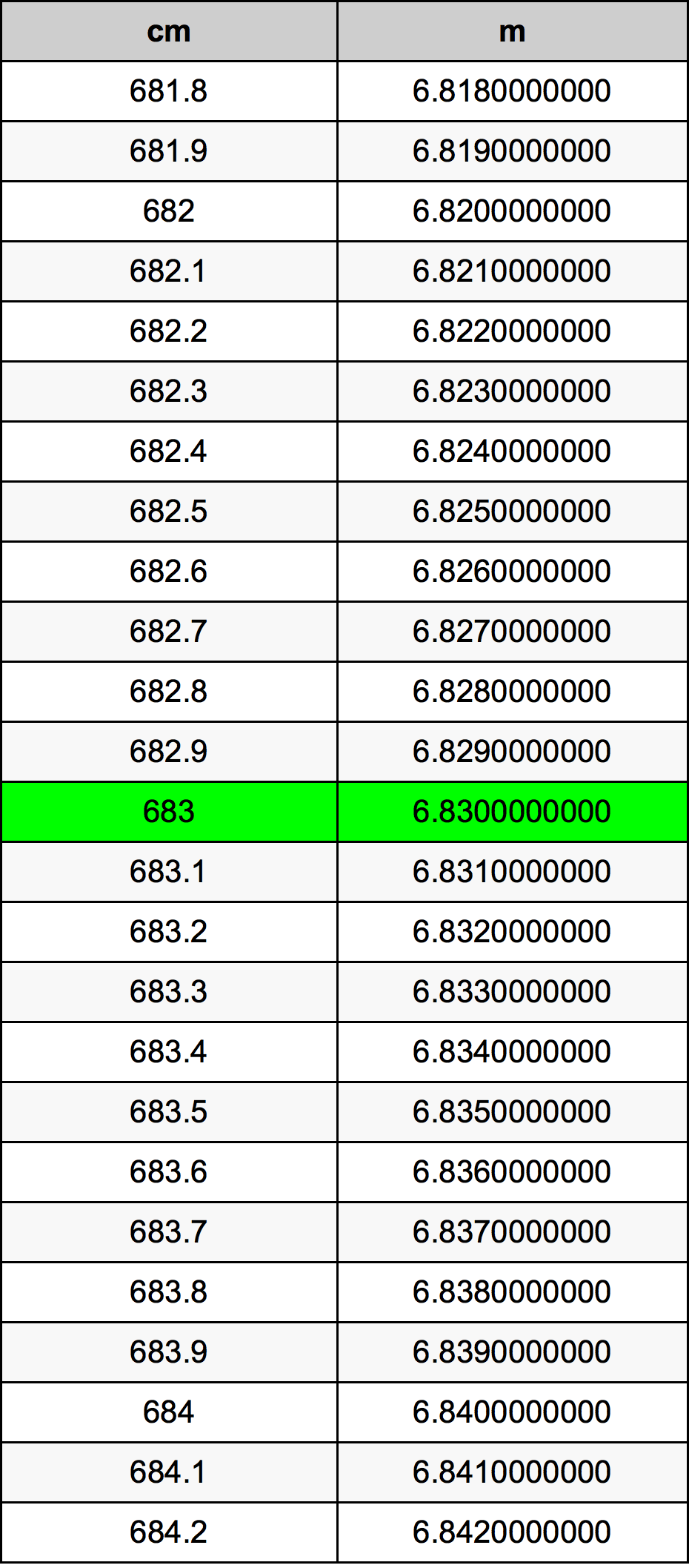 683 Sentimeter konversi tabel