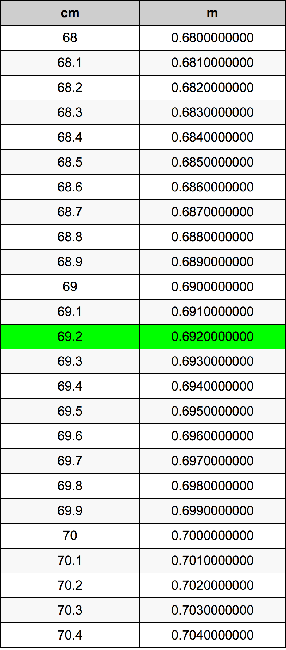 69.2 ċentimetru konverżjoni tabella
