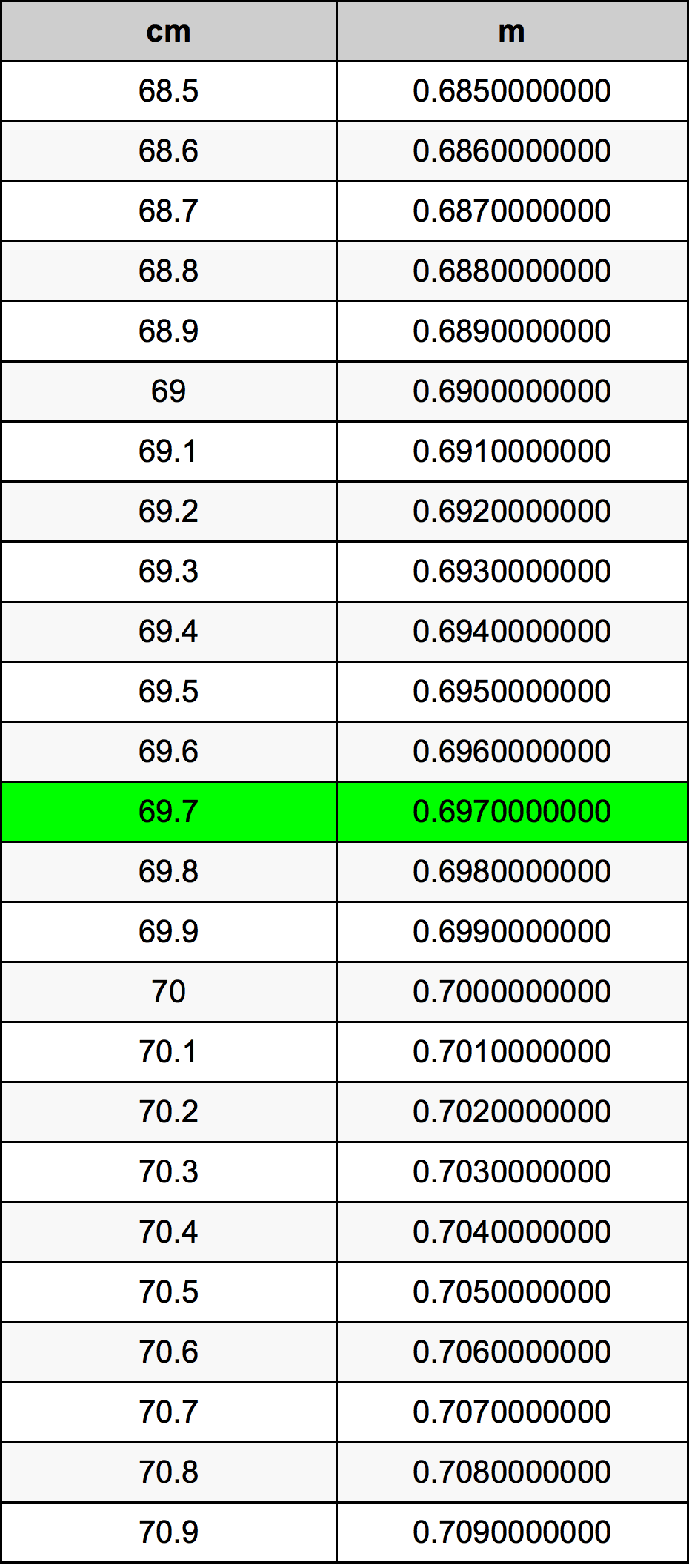 69.7 ċentimetru konverżjoni tabella