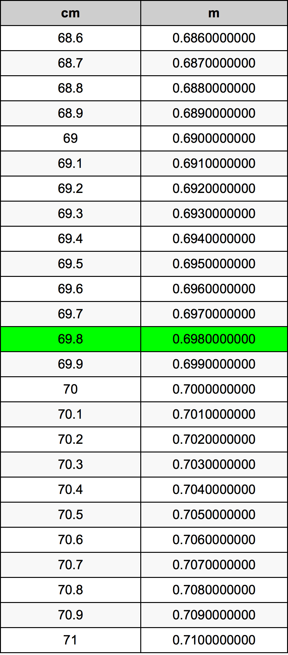 69.8 Sentimeter konversi tabel