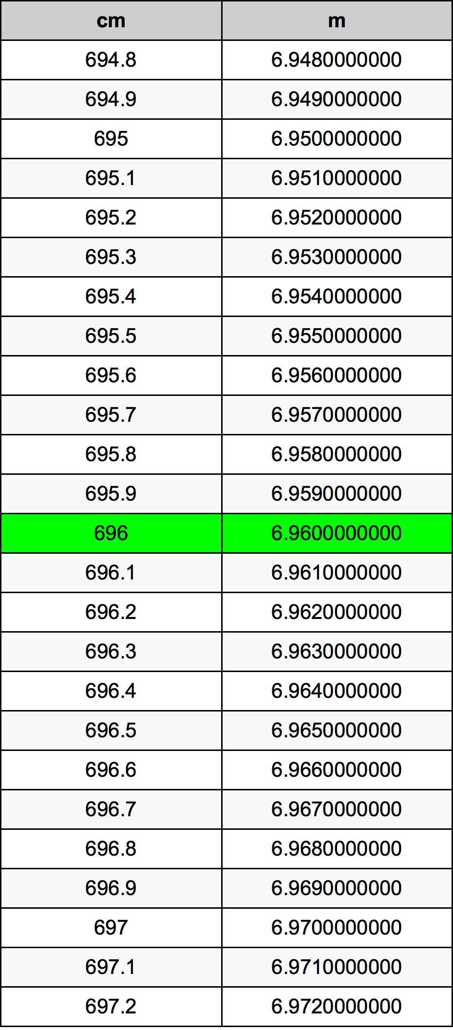 696 Sentimeter konversi tabel