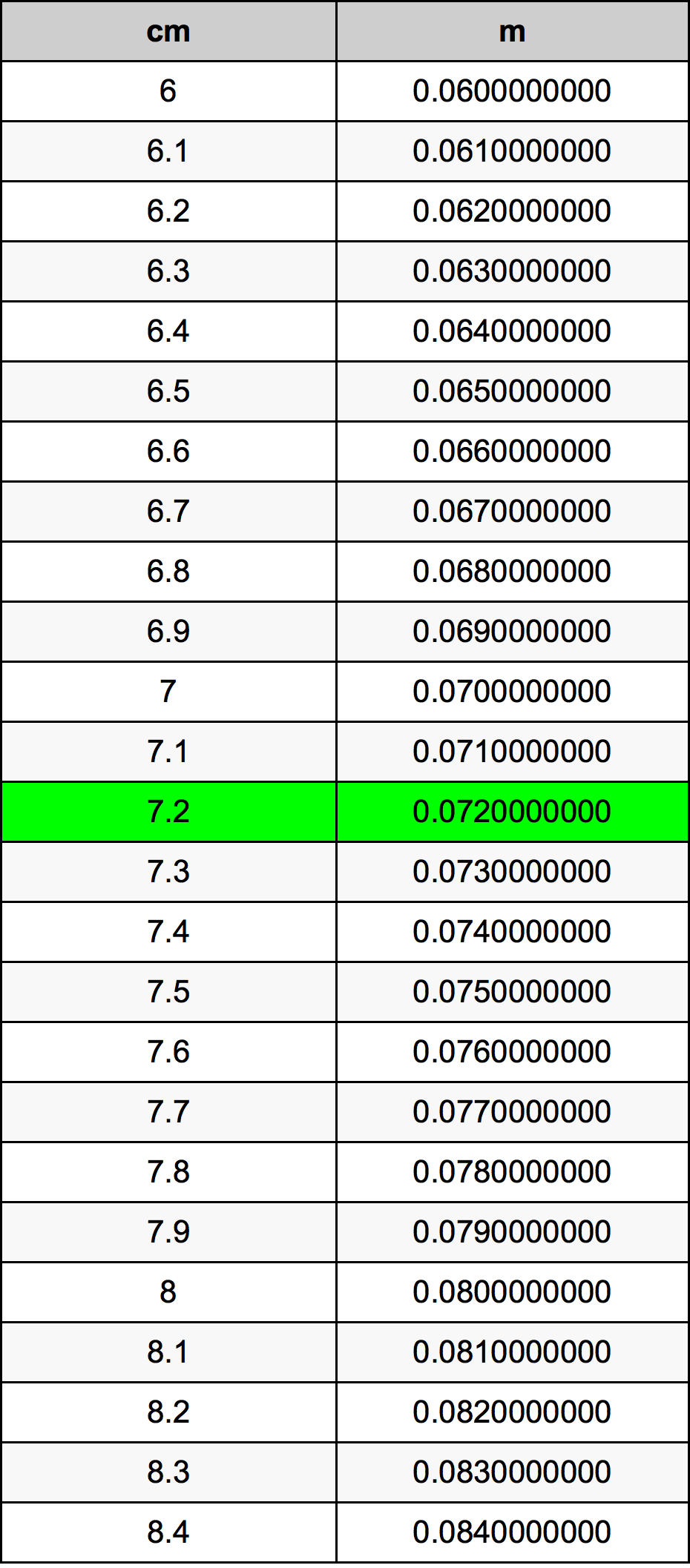 7.2 Centimetro tabella di conversione